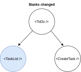 $tasks changed